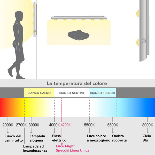 temperatura di colore